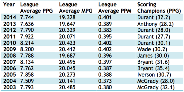 Past 10 Years of League Leaders